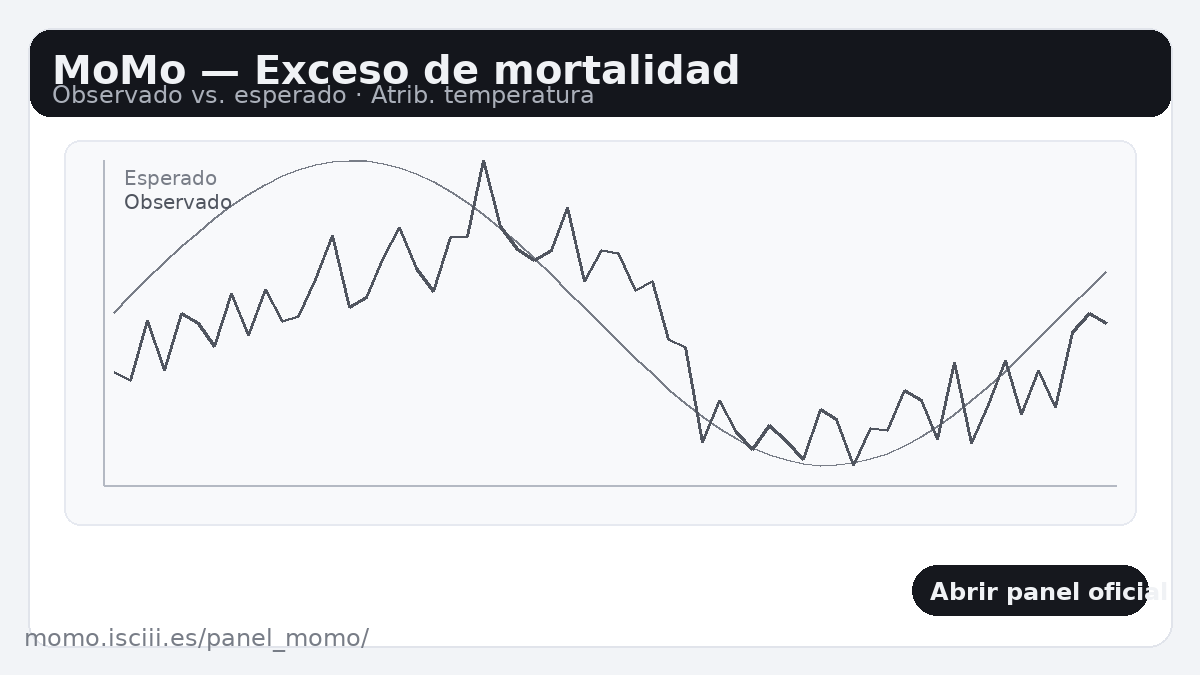 Botón: Panel MoMo — estimaciones de exceso de mortalidad diaria y atribuible a temperatura