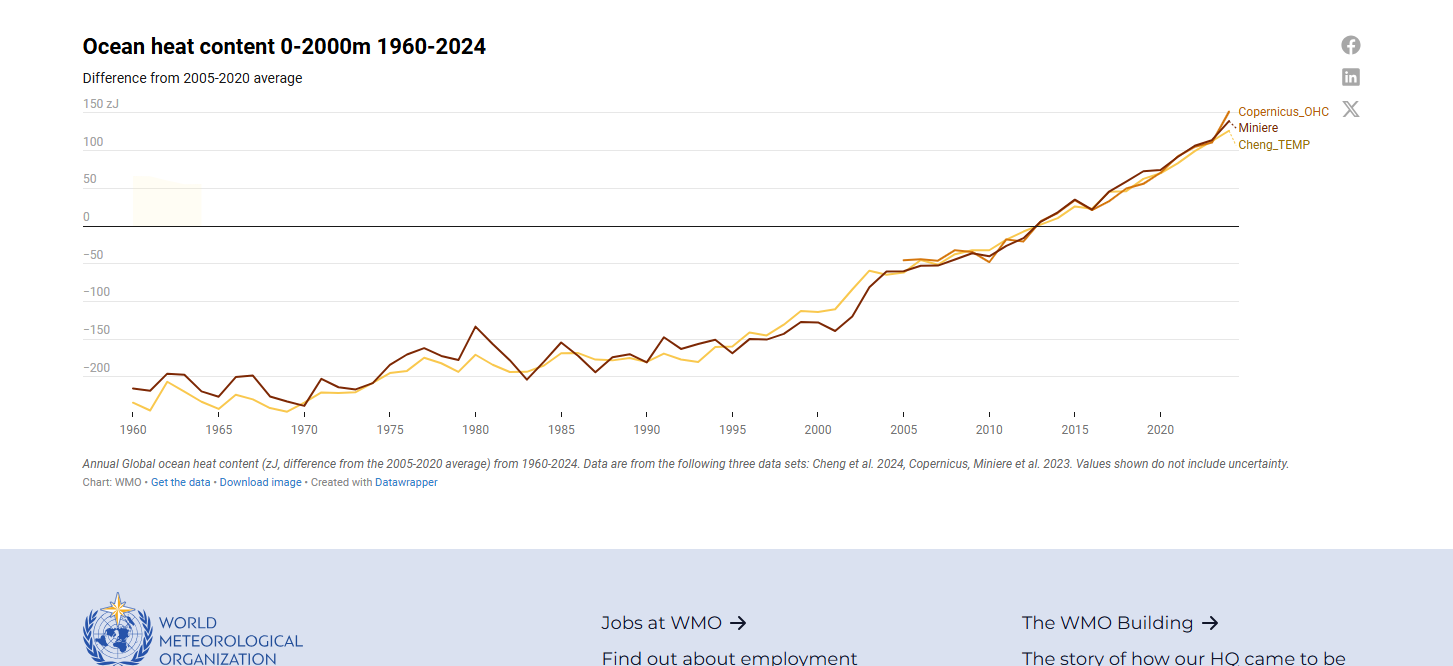 Gráfico WMO: Ocean heat content 0–2000 m, 1960–2024 (diferencia vs 2005–2020)